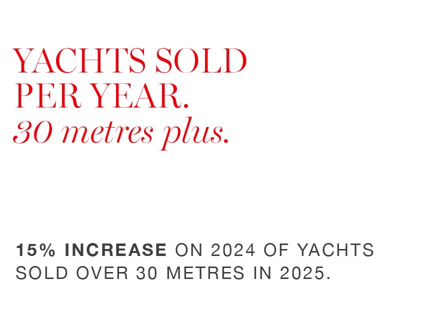 Yacht sold per year