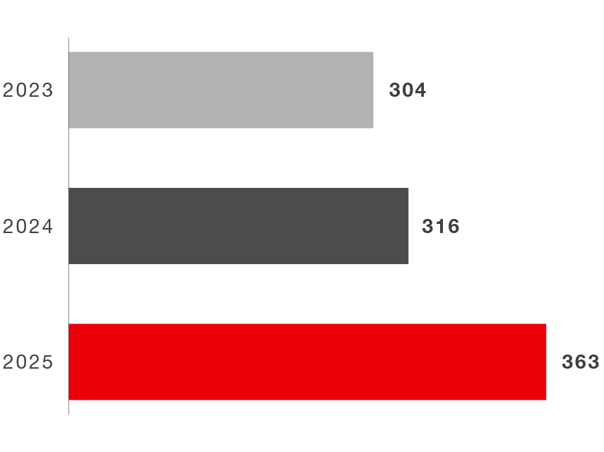Yachts sold per year graph