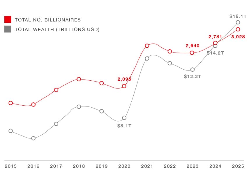 Graph of Expansion of billionaire wealth